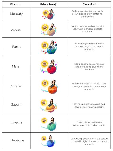 Snapchat Planets Order and Meaning Explained。